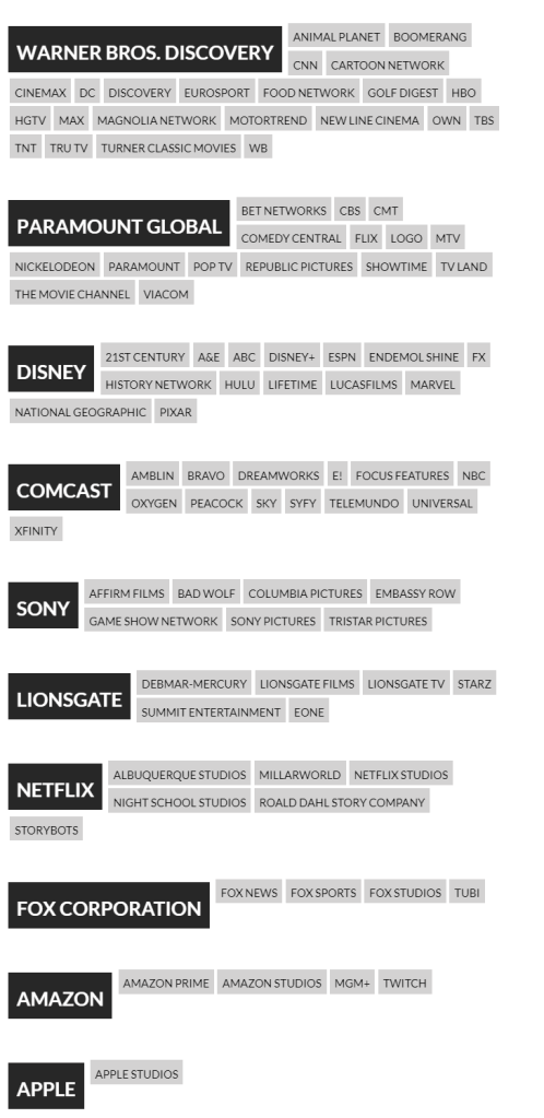 Ten companies own nearly all of the major film and TV platforms.