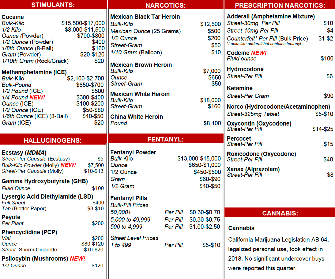 A list of drug prices.